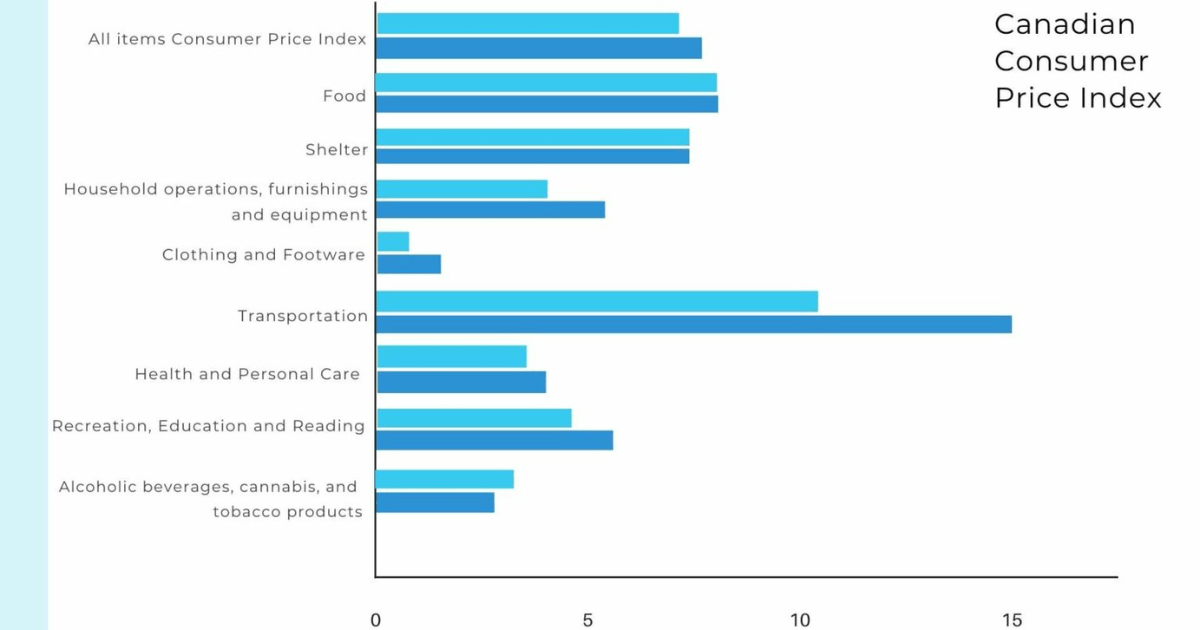 What does soaring inflation mean to Canadian homeowners? Bode