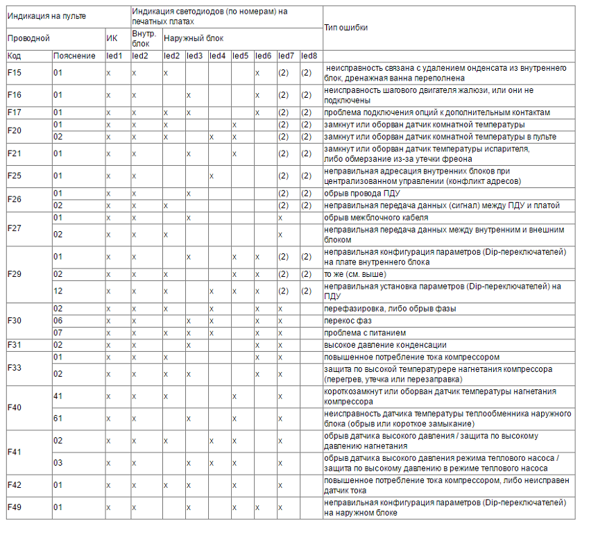 Error codes for panasonic air conditioners, their decryption and malfunctions