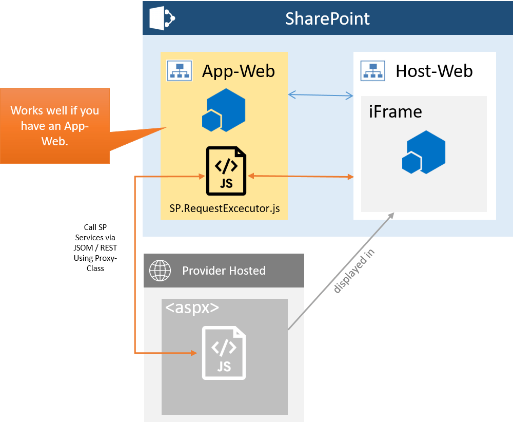 SharePoint Provider Hosted AddIn having CORS and Kerberos Issues