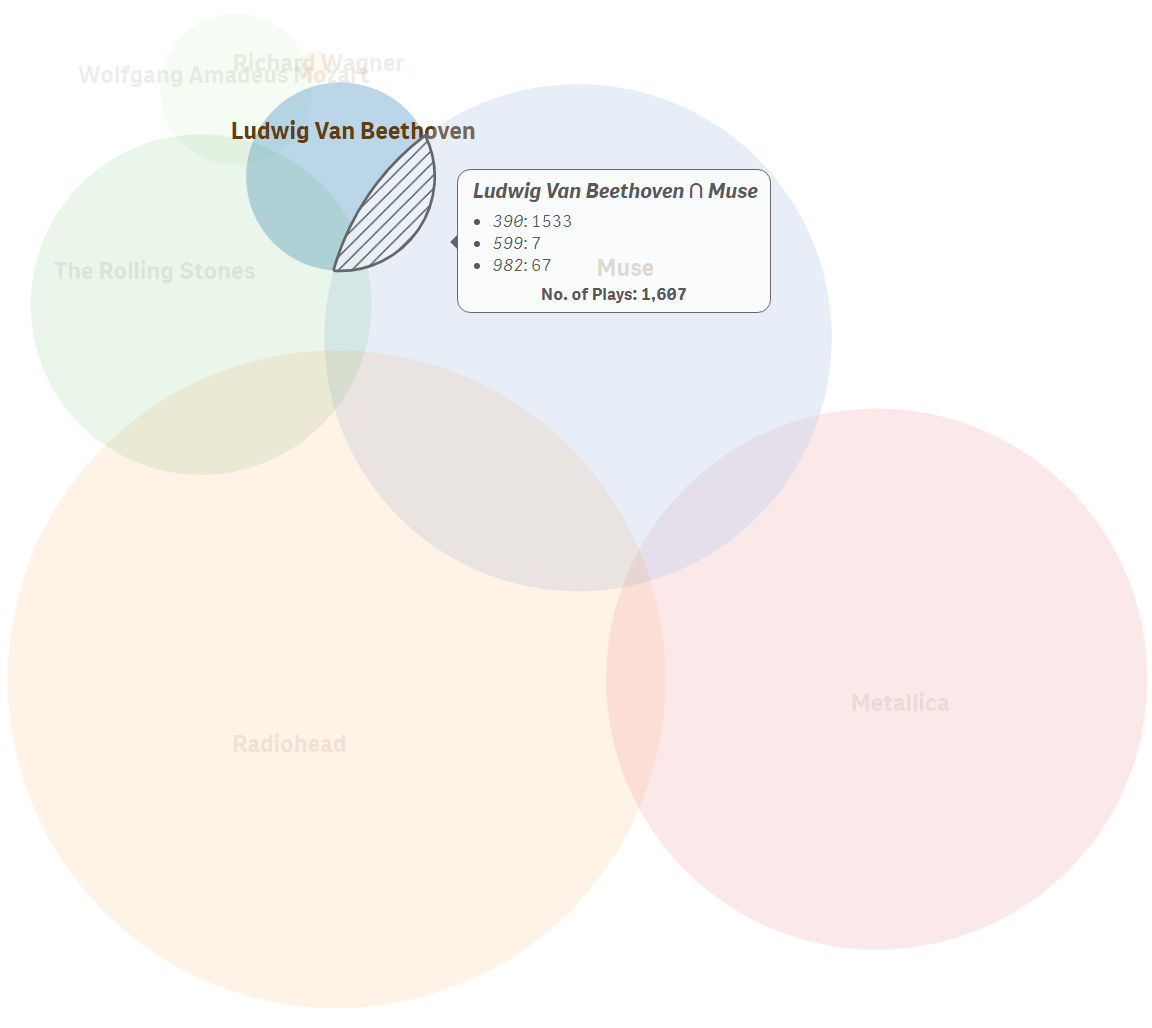 Vizlib Venn Diagram: What is a Venn Diagram? - insightsoftware