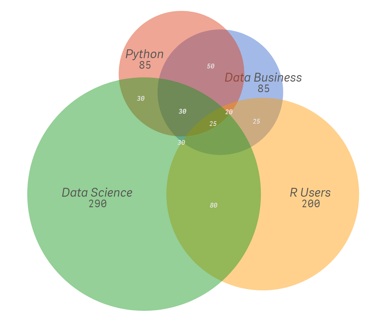 Vizlib Venn Diagram: What is a Venn Diagram? - insightsoftware