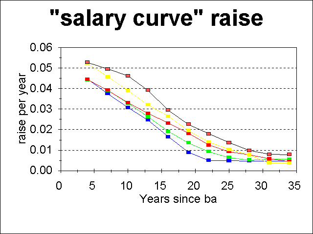 17 What Is An Average Salary Increase Per Year Average List Jobs Salary