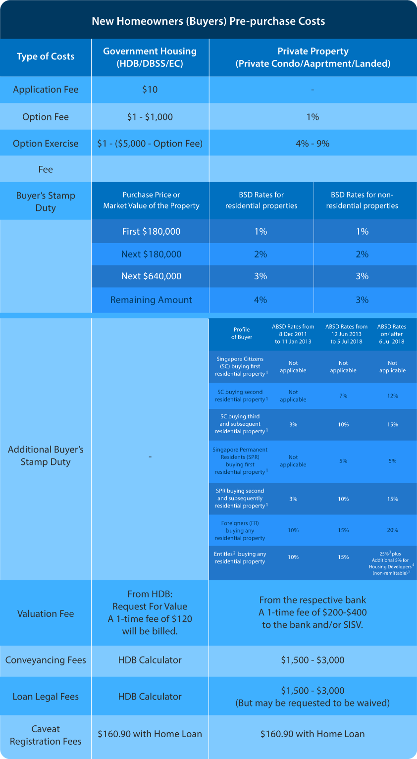 Calculating Your Budget PrePurchase HiddenCosts Home Base SG