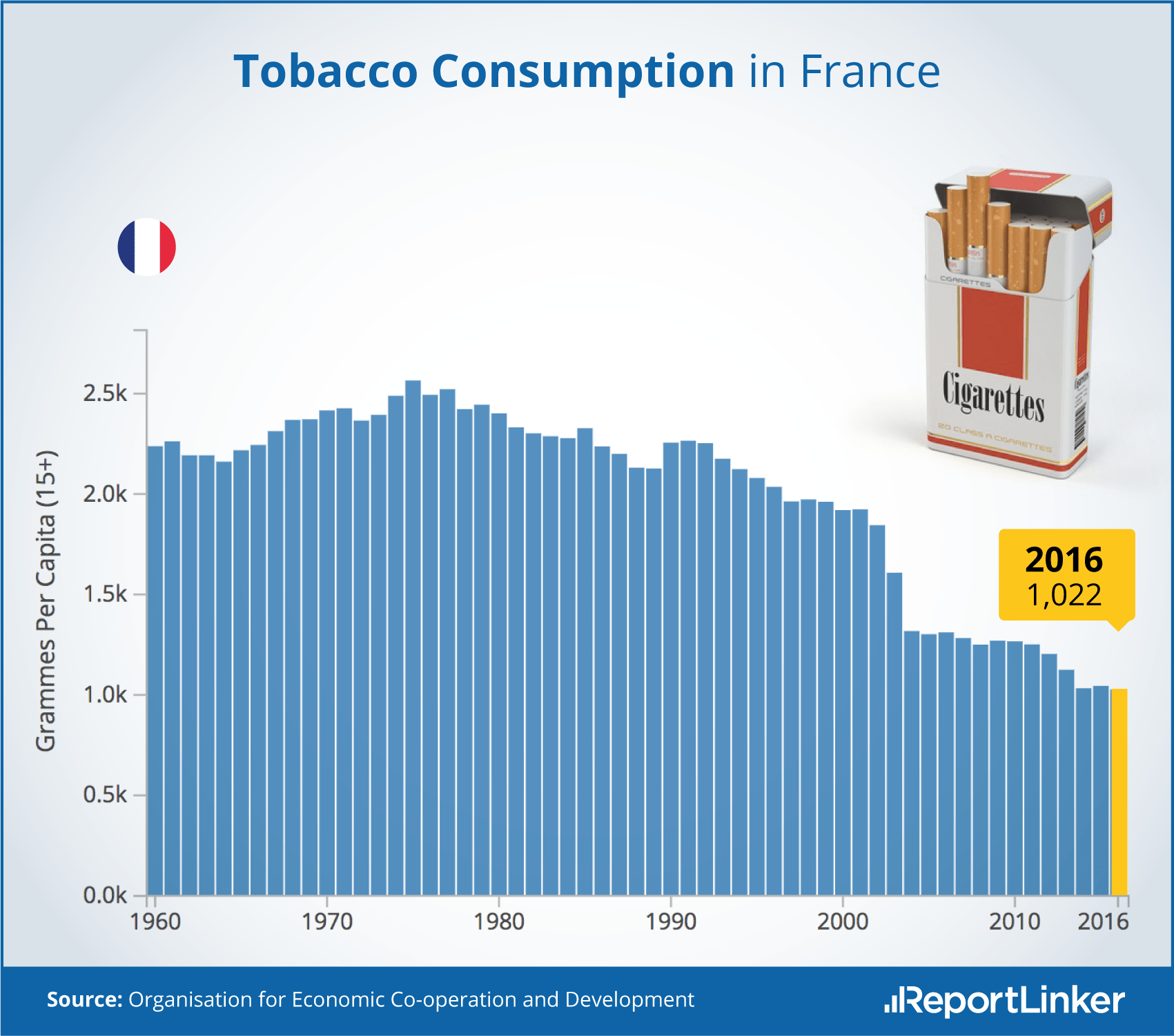 In 40 years, the French Consumption of Tobacco Has Been Cut by 60