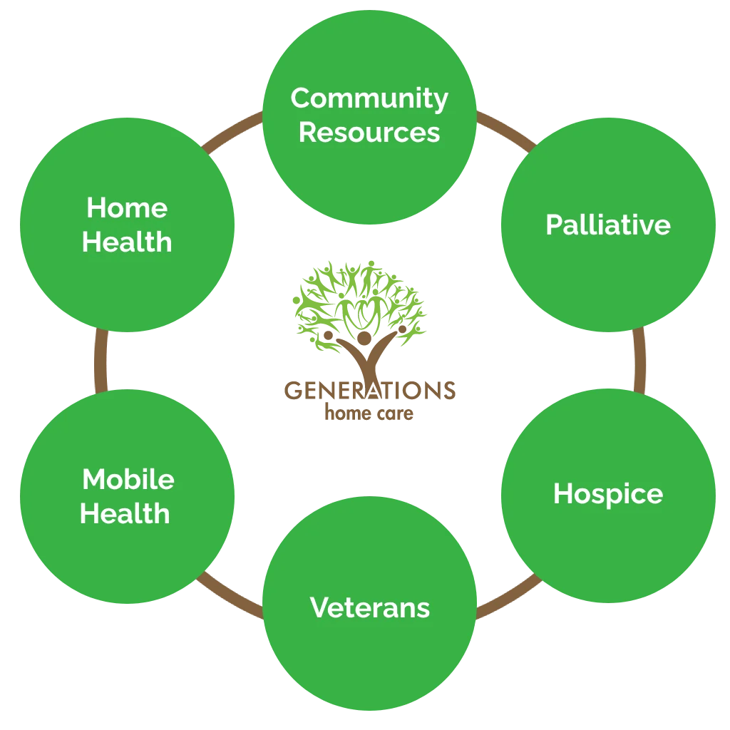 as home health palliative hospice and mobile physician generations home