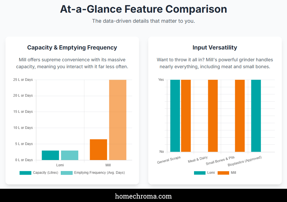Lomi vs Mill Electric Composter The Ultimate Comparison Guide • Home(03)