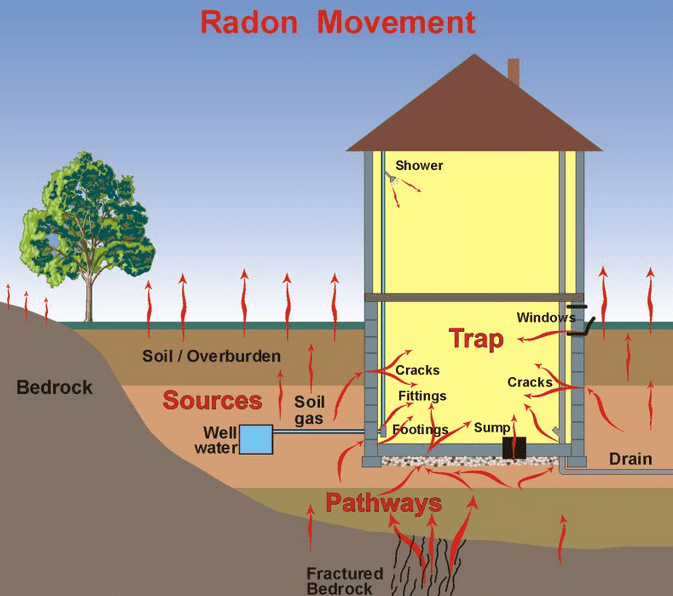 How Does Radon Testing Work? HomeImprovementAll