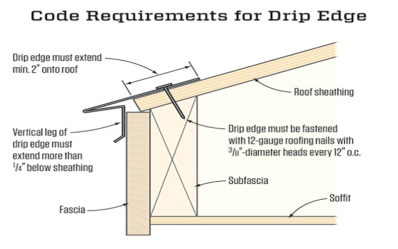What Is Drip Edge Flashing Requirements, Installation, And Purpose