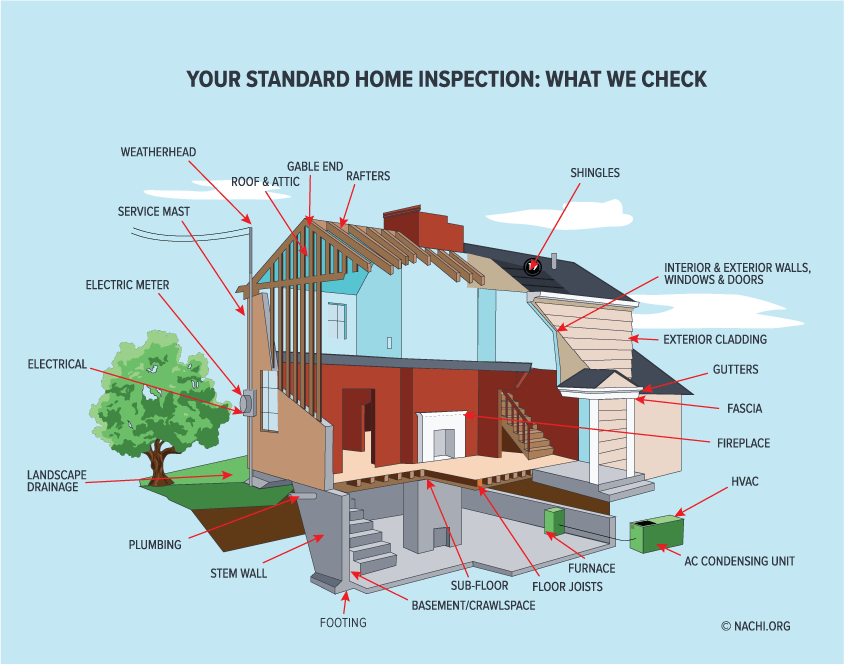Locations Home Inspections For You, LLC