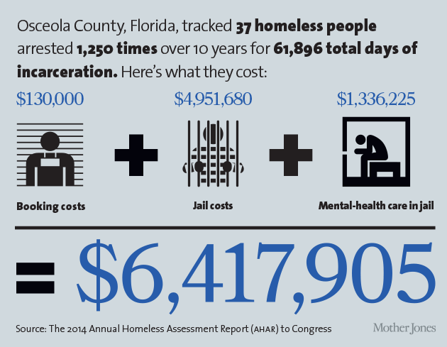 Infographic Cost of Criminalization of Homelessness The Homeless Hub