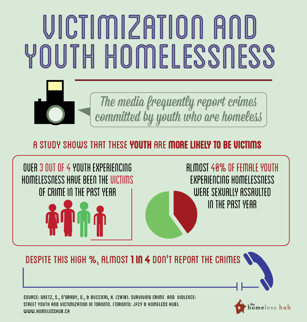 Victimization and Youth Homelessness. The Homeless Hub