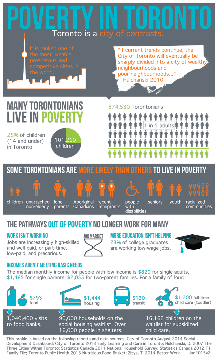 Infographic Poverty in Toronto The Homeless Hub