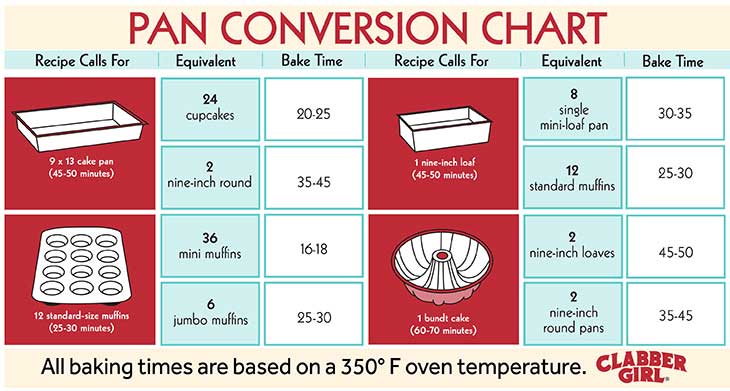 Baking Measurement Equivalents Chart for Bakers