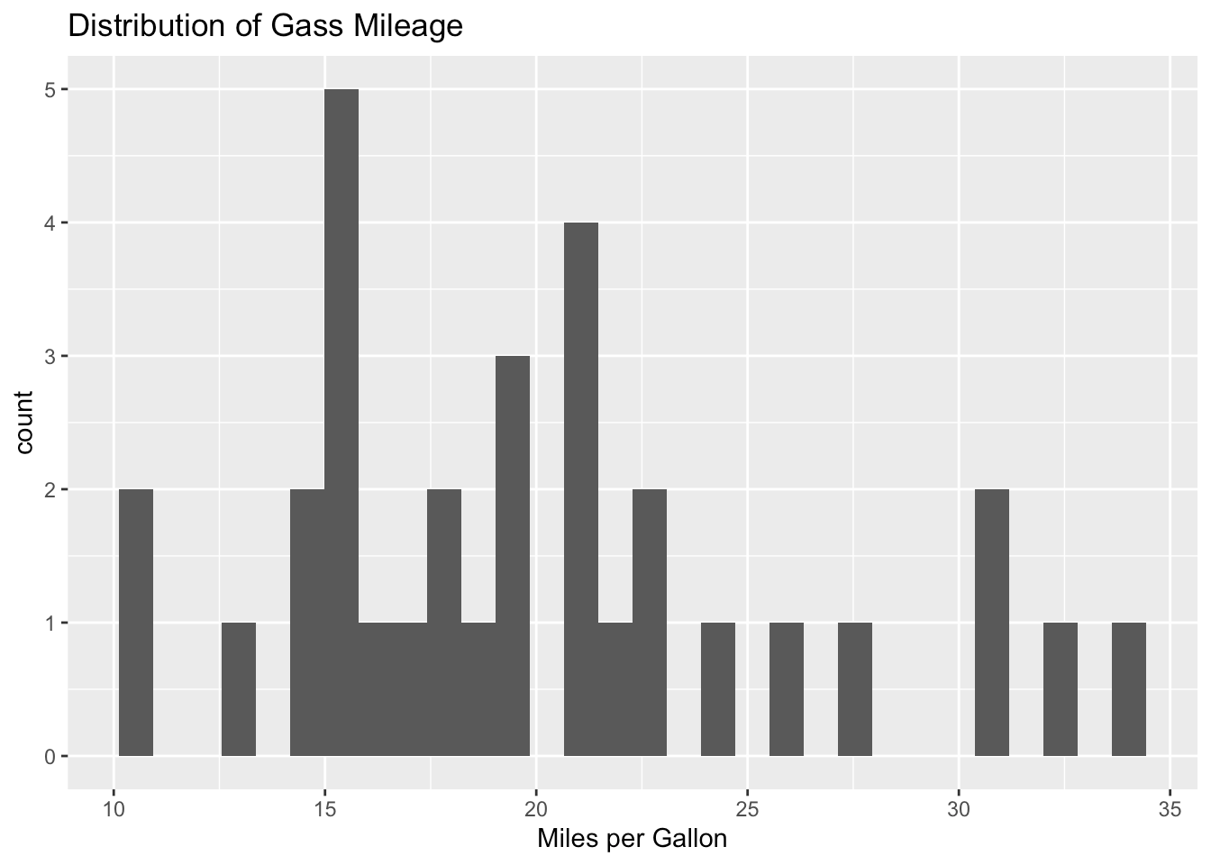Histograms