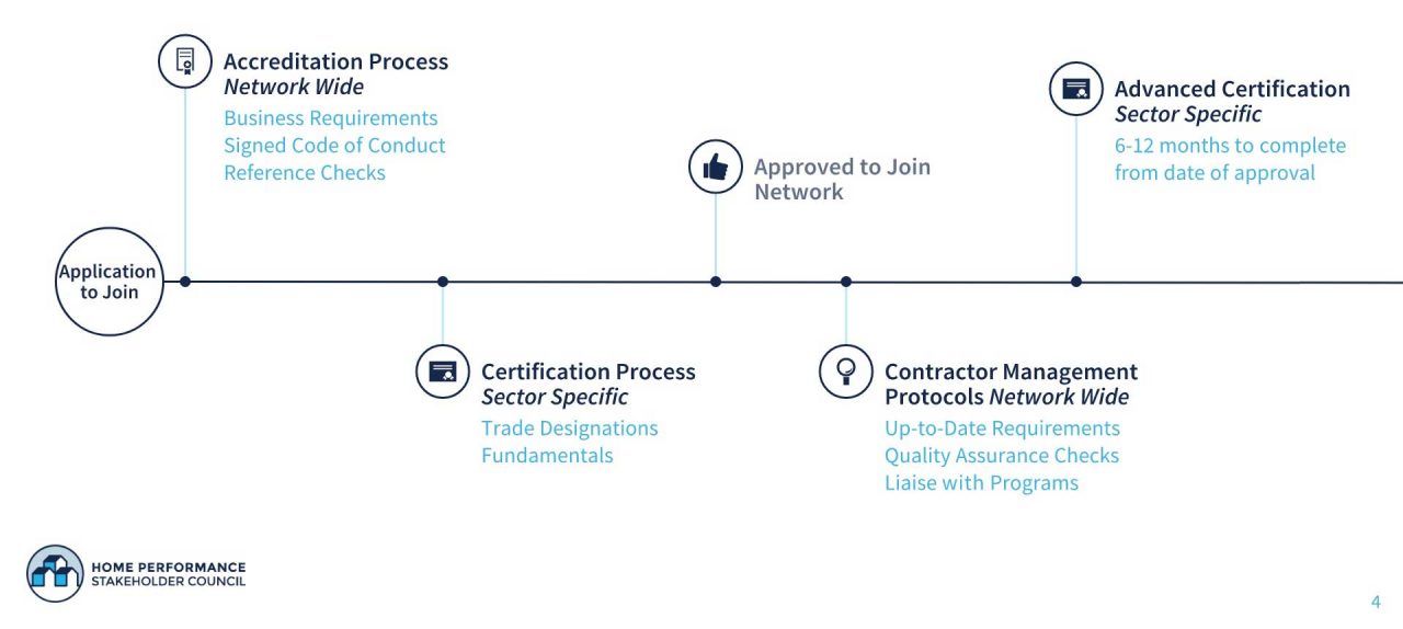 Home Performance Contractor Network Home Performance Stakeholder Council