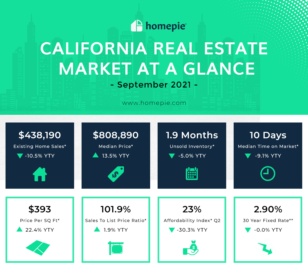 California Real Estate Market At A Glance September 2021