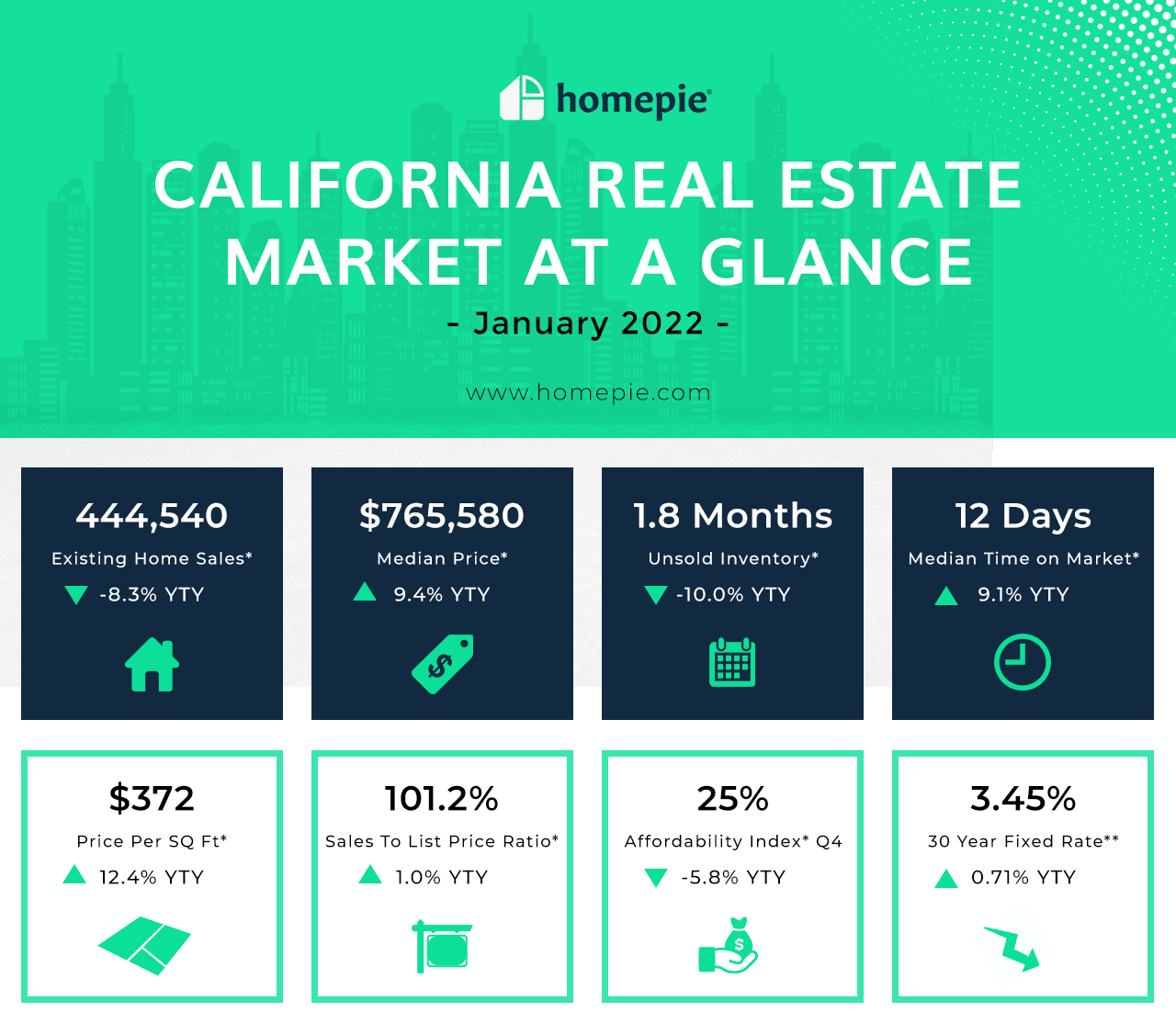 California Real Estate Market At A Glance January 2022