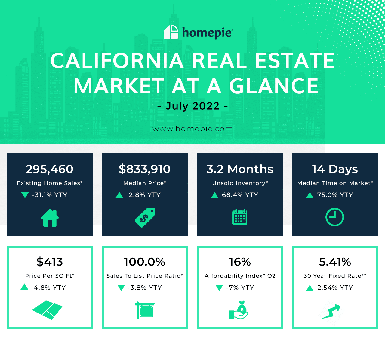 California Real Estate Market At A Glance July 2022