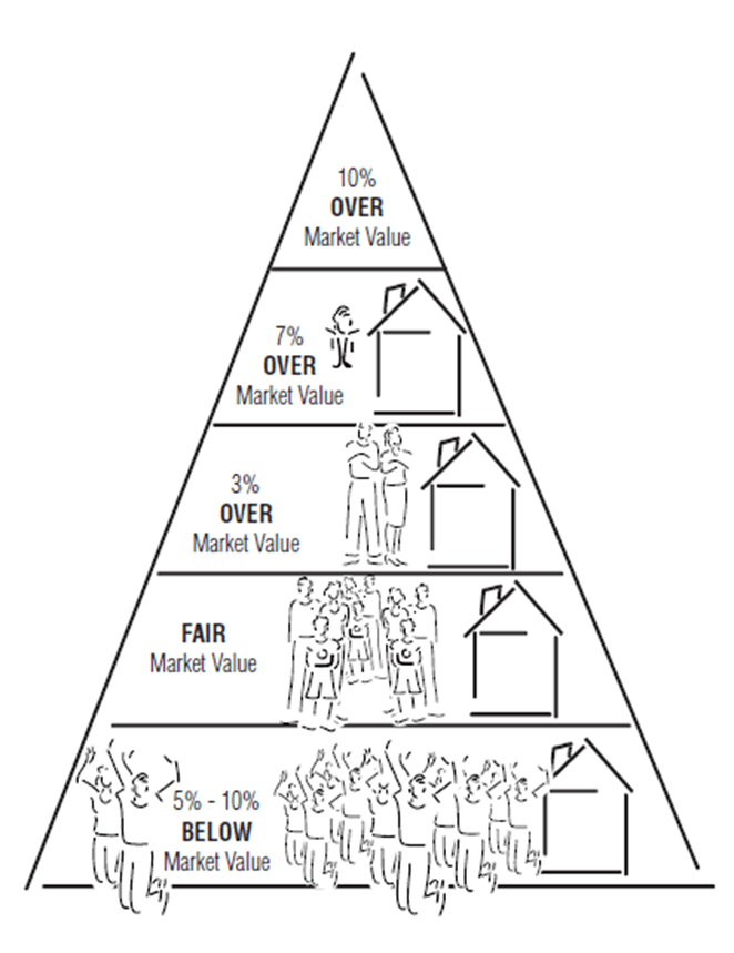 Accurate Pricing Strategy Orem and Provo Homes for Sale Home Realty
