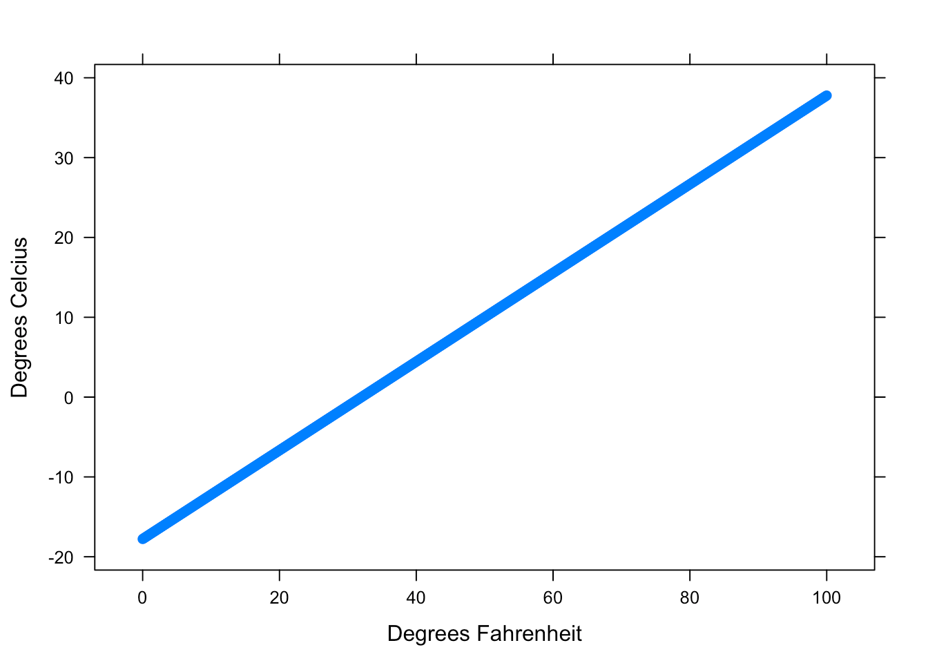 Elementary Statistics with R
