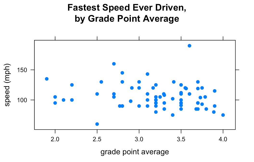 Using lattice’s xyplot()