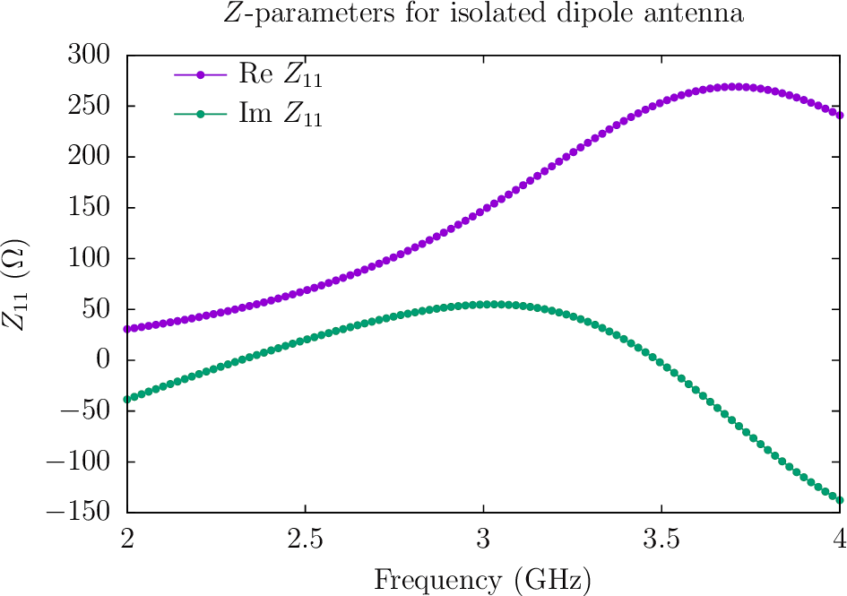 Zparameters and directivity of YagiUda antennas SCUFFEM documentation