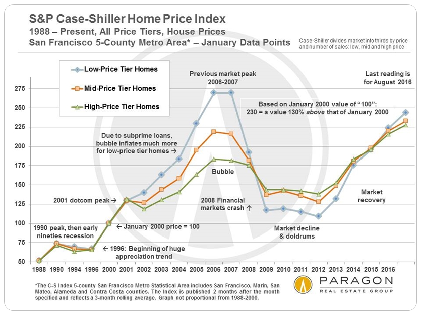 Updated S&P CaseShiller Home Price Index for San Francisco Metro Area