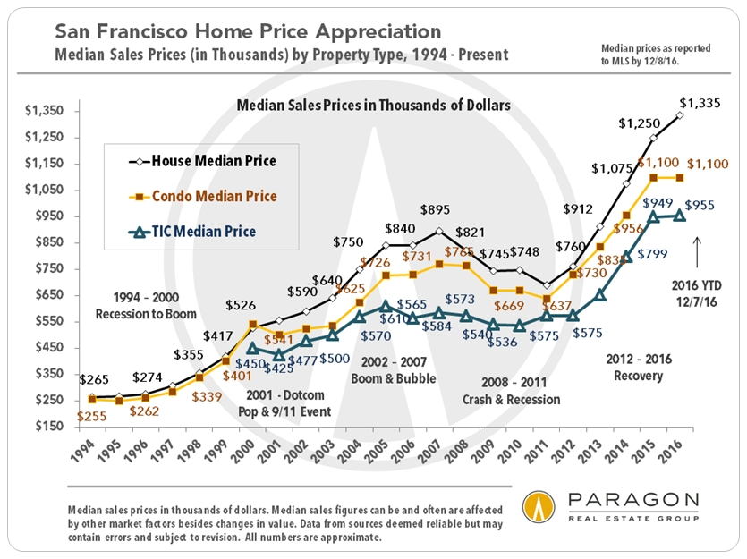 Real Estate Cycles, Interest Rates & Neighborhood Appreciation Trends