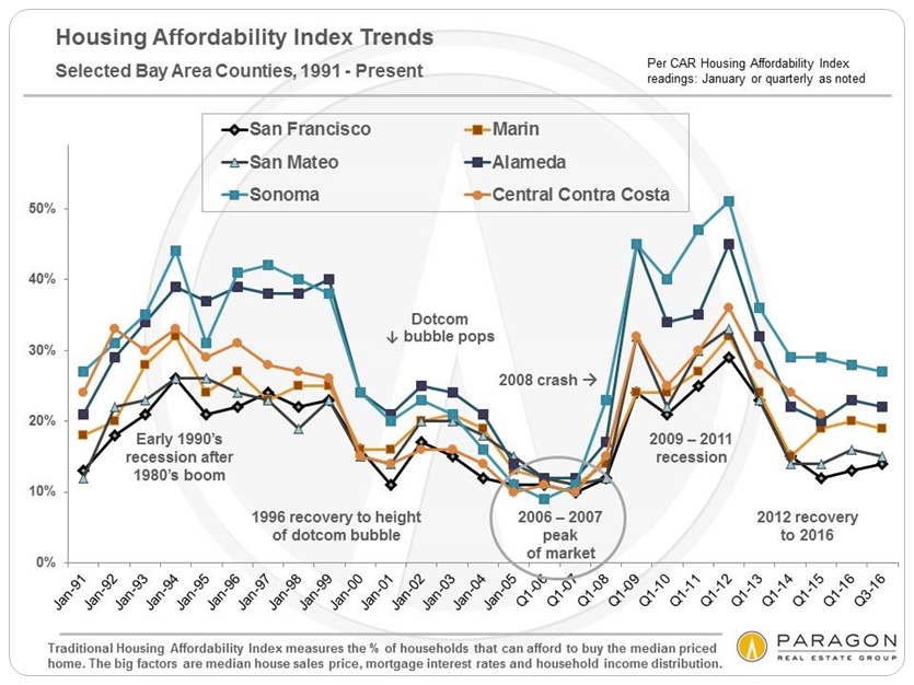 Rising Interest Rates & Bay Area Housing Affordability « Home Team
