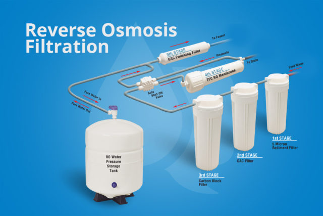 What is Reverse Osmosis Water? — Home Water Advisor