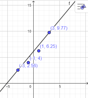 The Table Below Represent The Values Of The Functions H. Determine Whether Each Function Is Linear, Exponential, Or Neither. Then Determine The Rule For The Function. If The Function Is Neither Exponential