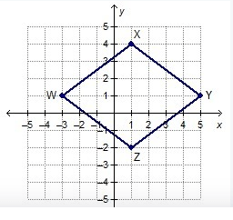 Rhombus Wxyz Is Graphed On A Coordinate Plane. What Is The Perimeter Of The Rhombus? | Homework.study.com