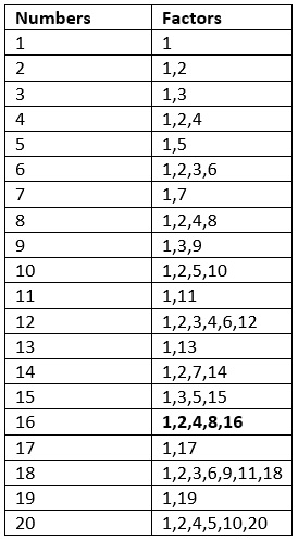 Eduardo thinks of a number between 1 and 20 that has exactly 5 factors