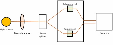 Single And Double Beam Spectrometers - The Best Picture Of Beam
