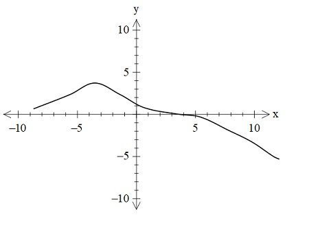 Trace or copy the graph of the function. Then sketch a graph of its