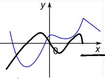 Trace or copy the provided graph of the function. Then sketch a graph