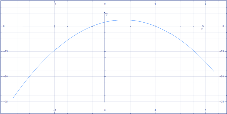 Graph the quadratic function: y = -(x + 1)(x - 4). | Homework.Study.com