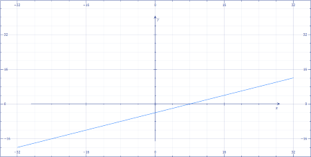 Graph: y = \frac{1}{2}x - 4 | Homework.Study.com