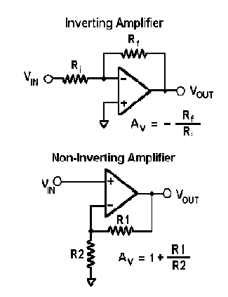 What is the difference between the inverting and noninverting