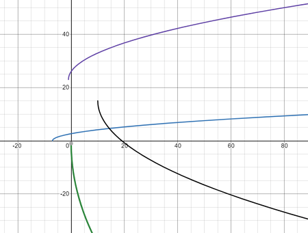 Which Of These Functions Has The Least Steep Graph? \\ A.\ Y = \Sqrt{X+7}\\ B.\ Y = -12\Sqrt{X} -1\\ C.\ Y = 3\Sqrt{X+1} + 23\\ D.\ Y = -5\Sqrt{X-10}+15 | Homework.study.com