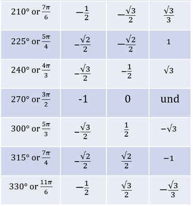 Trig Table Exact Values