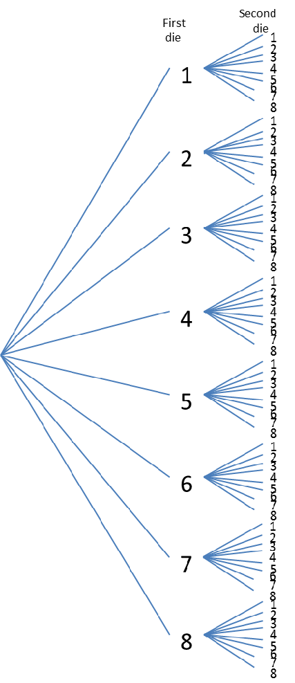 Develop A Tree Diagram For Tossing Two, Eight-Sided Gaming Dice In Order To Figure Out How Many Possibilities There Are. Discuss The Purpose Of Using Such A Visual In Working Out Probability. |