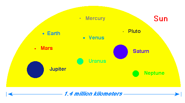 Radius Of The Solar System