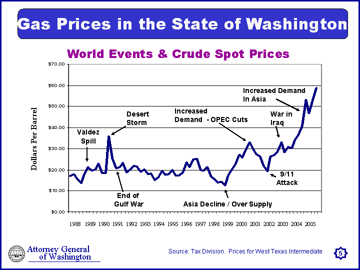 Gas prices are highest on West Coast due to poorest mismatch between