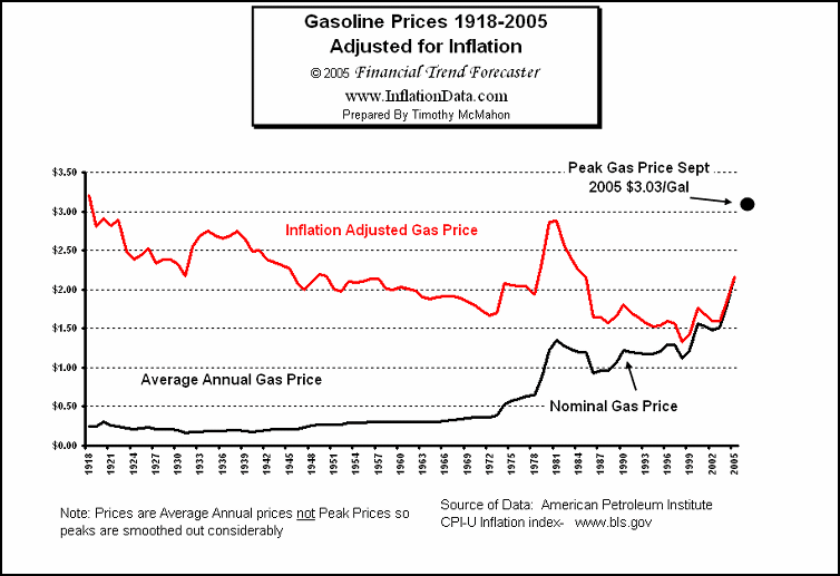 Gas Price Oregon Gas Price
