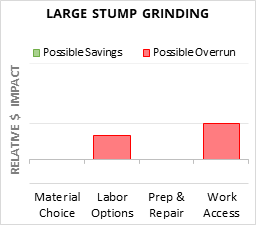 Cost to Grind Large Tree Stump 2025 Cost Calculator (Customizable)
