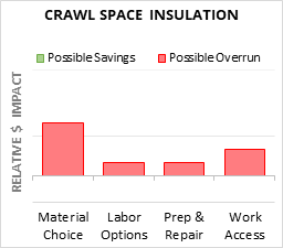 Cost to Insulate Crawl Space - 2026 Cost Calculator (Customizable)