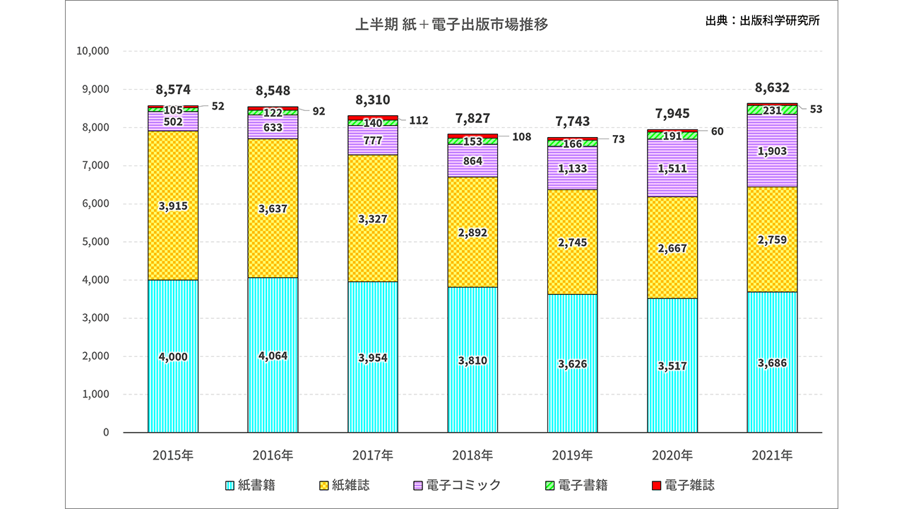 出版物の売り場毎の販売額推移(番外編：電子出版独自追加版) : ガベージニュース 2021年上半期出版市場（紙＋電子）は8632億円で前年同期比8.6％増、電子は2187億円で24.1％増 ～ 出版科学研究所調べ | Hon.jp News Blog