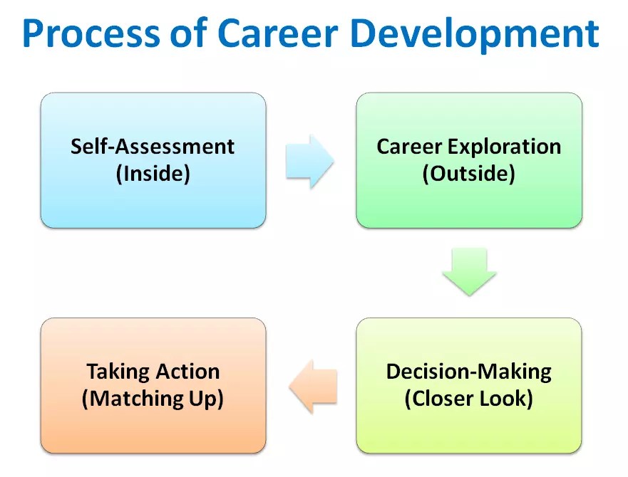 Career Development Importance, Features, Objectives, Process Honable