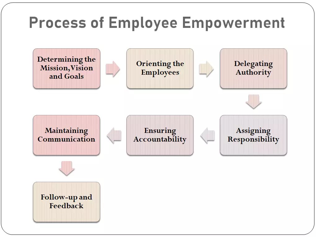 Employee Empowerment Meaning, Importance and Features Honable